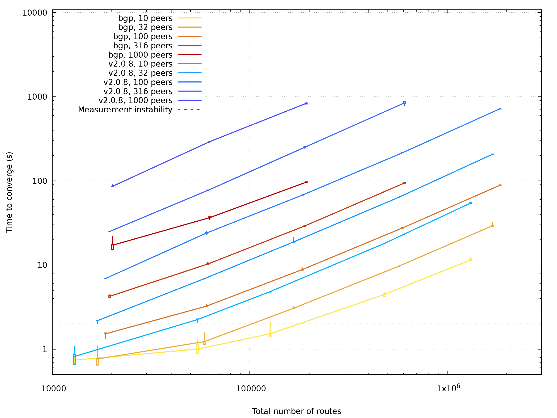 Plotted data for Multi